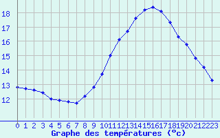 Courbe de tempratures pour Rochegude (26)