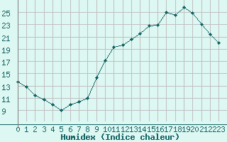 Courbe de l'humidex pour Quimperl (29)