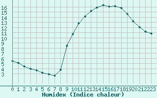 Courbe de l'humidex pour Courcouronnes (91)