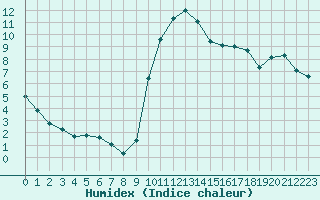 Courbe de l'humidex pour Nris-les-Bains (03)