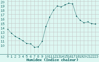 Courbe de l'humidex pour Gap-Sud (05)