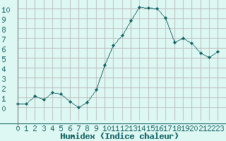 Courbe de l'humidex pour Albi (81)