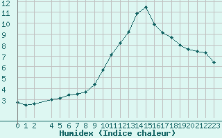 Courbe de l'humidex pour Variscourt (02)