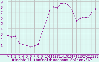 Courbe du refroidissement olien pour Dinard (35)