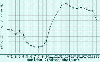 Courbe de l'humidex pour Saint-Germain-le-Guillaume (53)