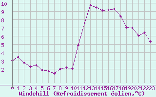 Courbe du refroidissement olien pour Chartres (28)