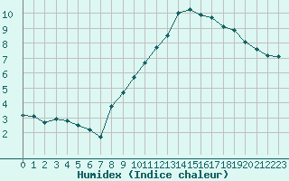 Courbe de l'humidex pour Frontenay (79)