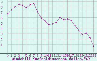Courbe du refroidissement olien pour Deauville (14)