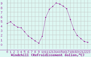 Courbe du refroidissement olien pour Donnemarie-Dontilly (77)