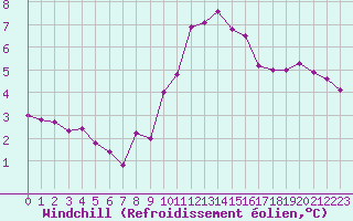Courbe du refroidissement olien pour Brion (38)