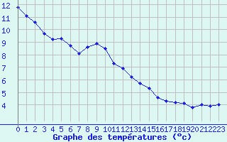 Courbe de tempratures pour Plussin (42)