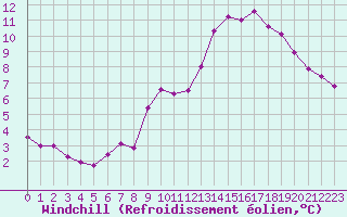 Courbe du refroidissement olien pour Dijon / Longvic (21)