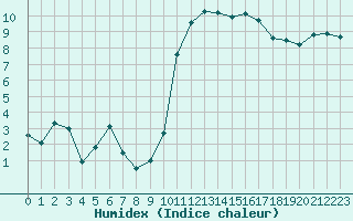 Courbe de l'humidex pour Lannion (22)