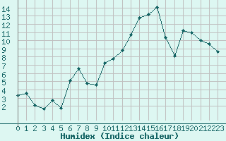 Courbe de l'humidex pour Isle-sur-la-Sorgue (84)