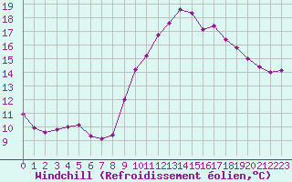 Courbe du refroidissement olien pour Saint-Brieuc (22)