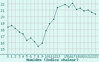 Courbe de l'humidex pour Cap Bar (66)