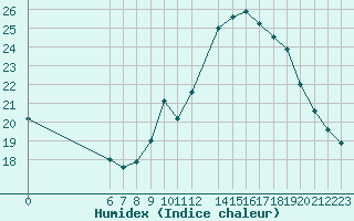 Courbe de l'humidex pour Jan (Esp)