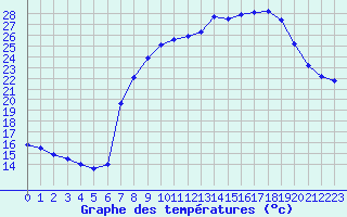 Courbe de tempratures pour Figari (2A)