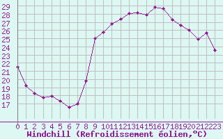 Courbe du refroidissement olien pour Hyres (83)