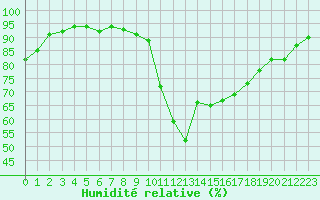 Courbe de l'humidit relative pour Les Pennes-Mirabeau (13)