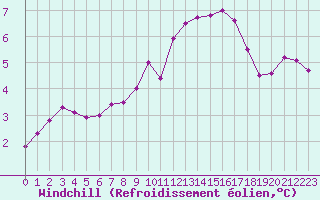 Courbe du refroidissement olien pour Ancey (21)