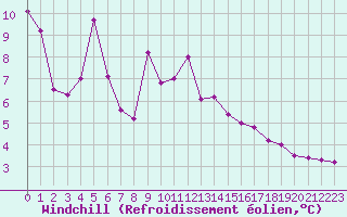 Courbe du refroidissement olien pour Ile Rousse (2B)