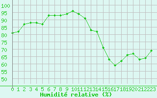 Courbe de l'humidit relative pour Saint-Paul-lez-Durance (13)