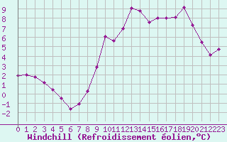 Courbe du refroidissement olien pour Epinal (88)