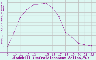 Courbe du refroidissement olien pour Trets (13)