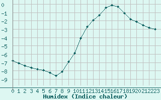 Courbe de l'humidex pour Orschwiller (67)