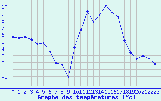 Courbe de tempratures pour Puissalicon (34)
