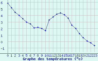 Courbe de tempratures pour Sorcy-Bauthmont (08)