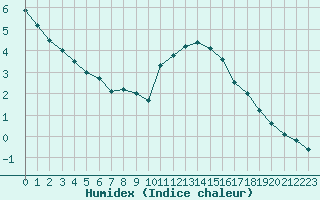 Courbe de l'humidex pour Sorcy-Bauthmont (08)