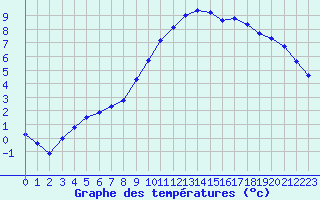 Courbe de tempratures pour Anglars St-Flix(12)