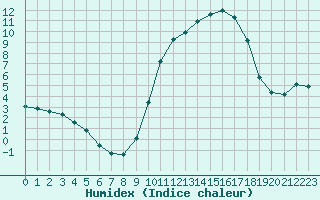 Courbe de l'humidex pour Ontinyent (Esp)