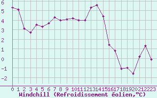Courbe du refroidissement olien pour Lans-en-Vercors (38)