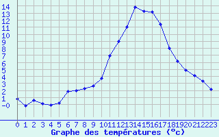 Courbe de tempratures pour Embrun (05)