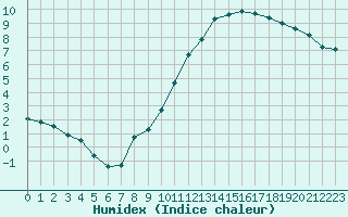 Courbe de l'humidex pour Sallles d'Aude (11)