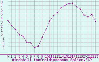 Courbe du refroidissement olien pour Beaucroissant (38)