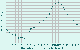 Courbe de l'humidex pour Chteaudun (28)