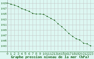 Courbe de la pression atmosphrique pour Ile d