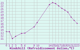 Courbe du refroidissement olien pour Recoules de Fumas (48)