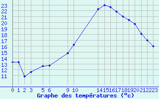 Courbe de tempratures pour Recoules de Fumas (48)