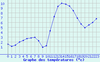 Courbe de tempratures pour Lamballe (22)