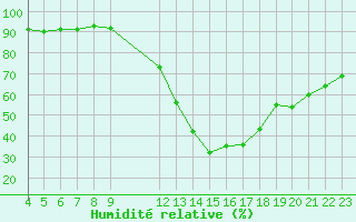 Courbe de l'humidit relative pour Saint-Haon (43)