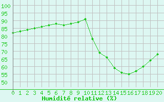Courbe de l'humidit relative pour Samatan (32)