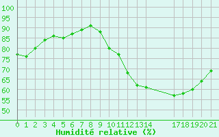Courbe de l'humidit relative pour Saint-Haon (43)