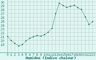 Courbe de l'humidex pour Sandillon (45)