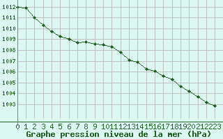 Courbe de la pression atmosphrique pour Brest (29)