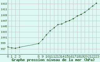 Courbe de la pression atmosphrique pour Amur (79)